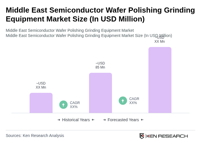 Middle East Semiconductor Wafer Polishing Grinding Equipment Market Size Middle East Semiconductor Wafer Polishing Grinding Equipment Market Size